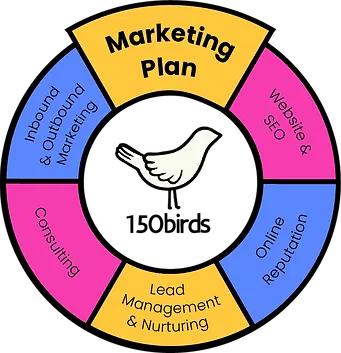 visual of 150birds real estate marketing service categories (1).png